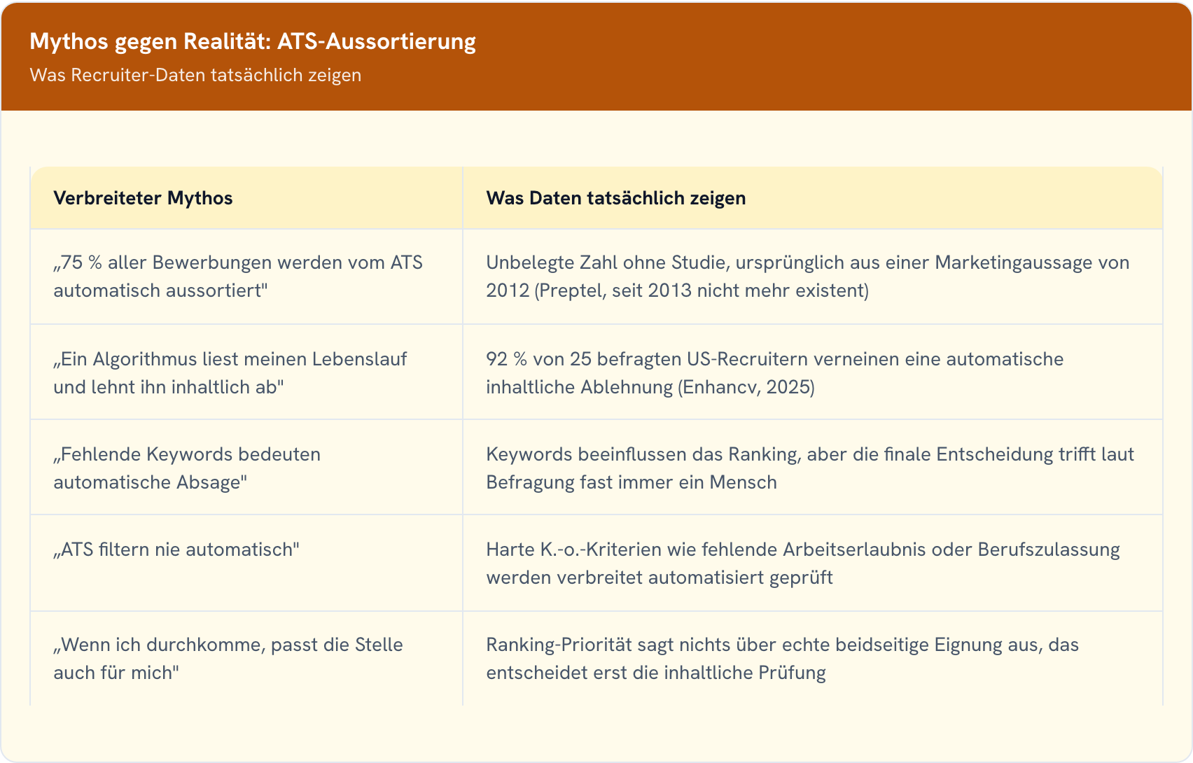 Tabelle mit fünf verbreiteten ATS-Mythen und was Studien und Recruiter-Befragungen dazu tatsächlich zeigen, von der 75-Prozent-Behauptung bis zur automatischen Ablehnung.