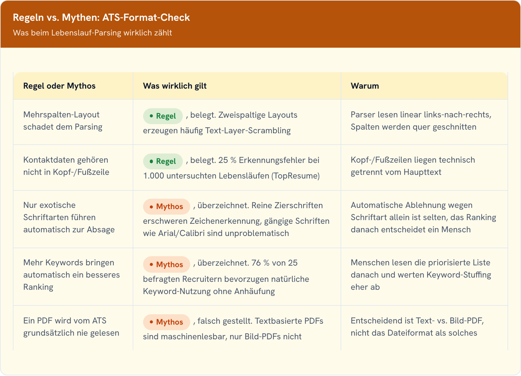 Tabelle mit fünf Format-Regeln und -Mythen für den ATS-freundlichen Lebenslauf, jeweils markiert als belegte Regel oder überzeichneter Mythos, mit Begründung.