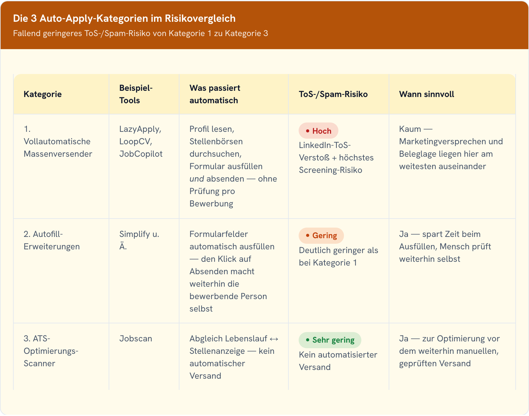 Vergleichstabelle „Die 3 Auto-Apply-Kategorien im Risikovergleich“: vollautomatische Massenversender (LazyApply, LoopCV, JobCopilot) mit hohem ToS-/Spam-Risiko, Autofill-Erweiterungen mit geringem Risiko, ATS-Optimierungs-Scanner wie Jobscan mit sehr geringem Risiko, da kein automatischer Versand stattfindet.