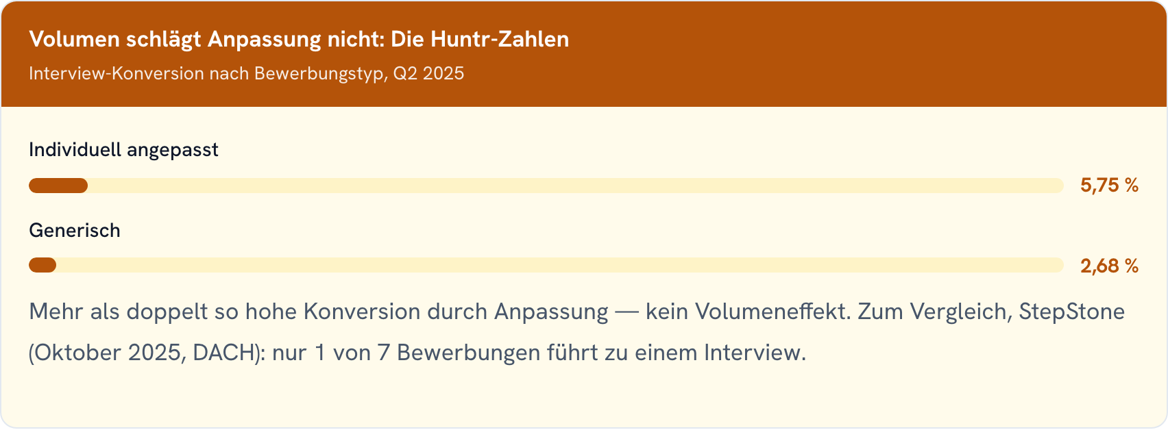 Statistik-Vergleich „Volumen schlägt Anpassung nicht: Die Huntr-Zahlen“: individuell angepasste Bewerbungen konvertieren mit 5,75 Prozent zum Interview gegenüber 2,68 Prozent bei generischen Bewerbungen, dazu die StepStone-Zusatzzeile „nur 1 von 7 Bewerbungen führt zum Interview“.