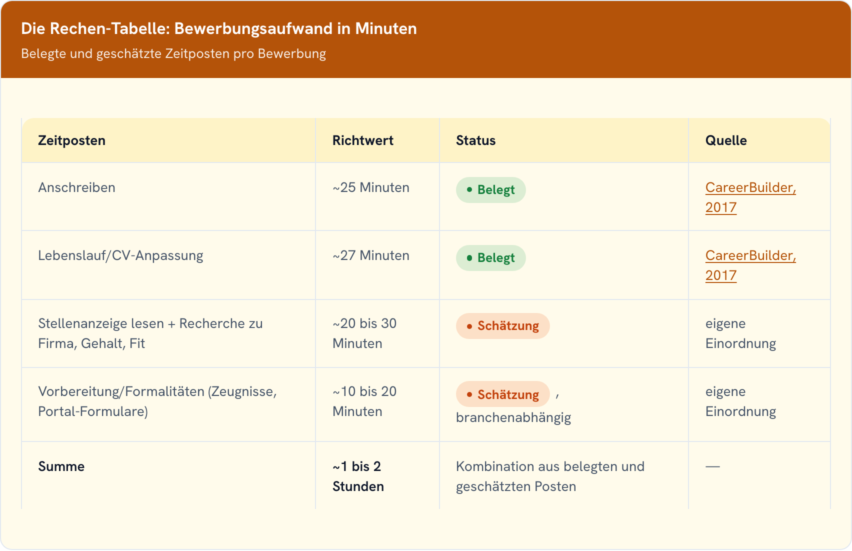 Tabelle mit dem Zeitaufwand einer Bewerbung: rund 25 Minuten Anschreiben, 27 Minuten Lebenslauf, dazu Recherche und Formalitäten, macht ein bis zwei Stunden insgesamt.