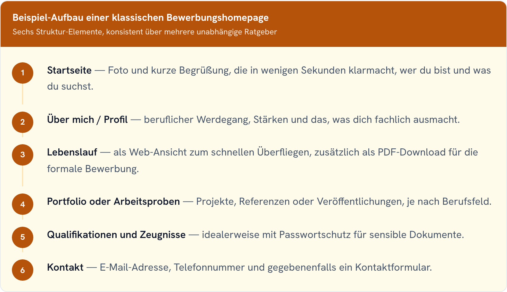 Sechs Struktur-Elemente einer klassischen Bewerbungshomepage als linearer Flow: Startseite, Über mich, Lebenslauf, Portfolio, Qualifikationen und Zeugnisse, Kontakt.