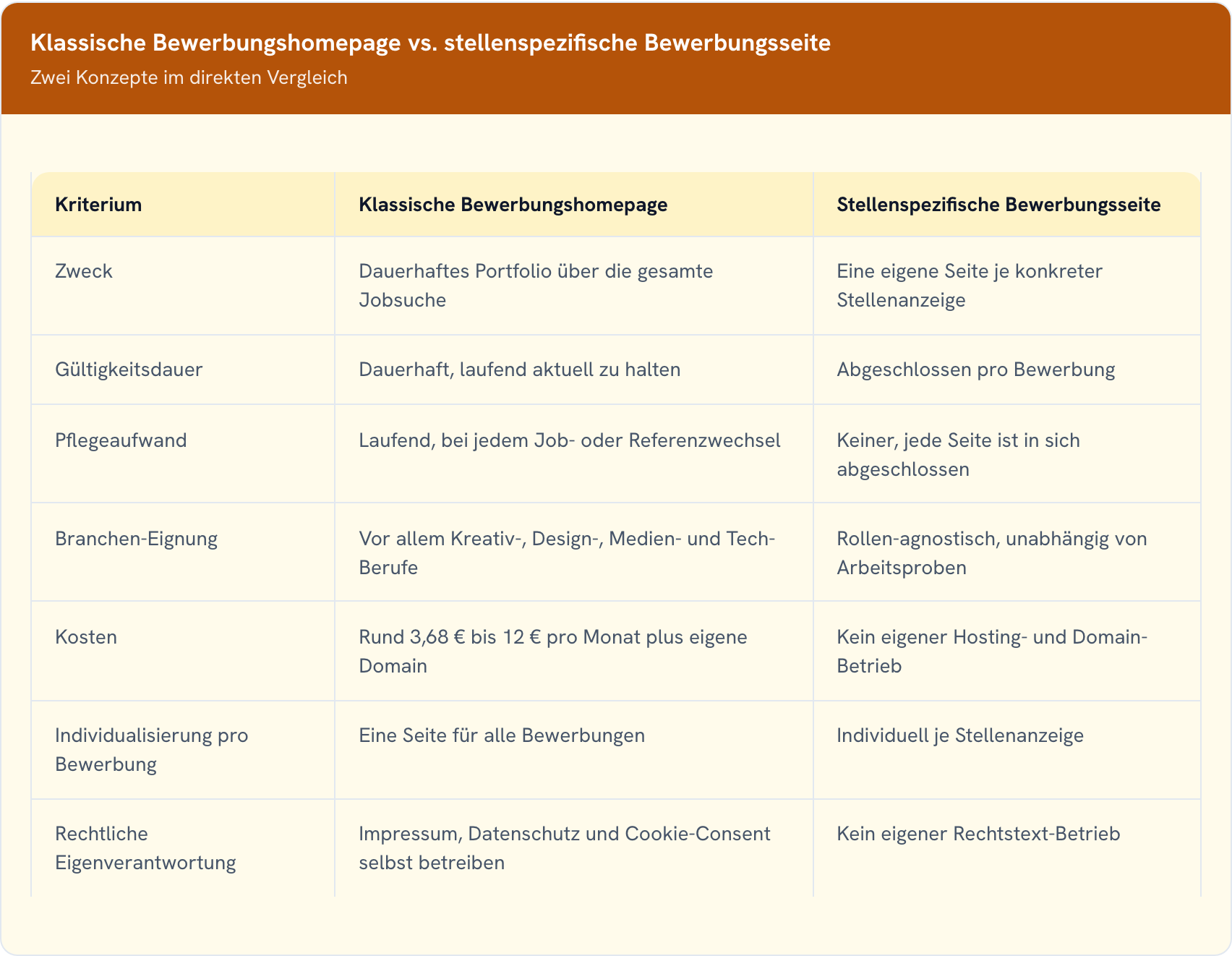 Vergleichstabelle klassische Bewerbungshomepage gegen stellenspezifische Bewerbungsseite über Zweck, Gültigkeitsdauer, Pflegeaufwand, Branchen-Eignung, Kosten, Individualisierung pro Bewerbung und rechtliche Eigenverantwortung.