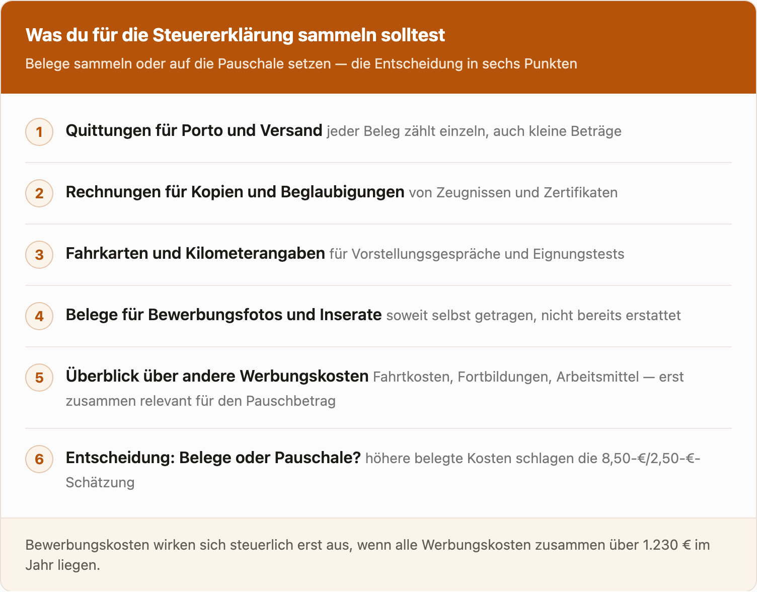 Checkliste mit sechs Punkten, die für die Steuererklärung gesammelt werden sollten: Porto- und Versandquittungen, Kopien und Beglaubigungen, Fahrkarten, Bewerbungsfotos, ein Überblick über weitere Werbungskosten und die Entscheidung zwischen Belegen und Pauschale.