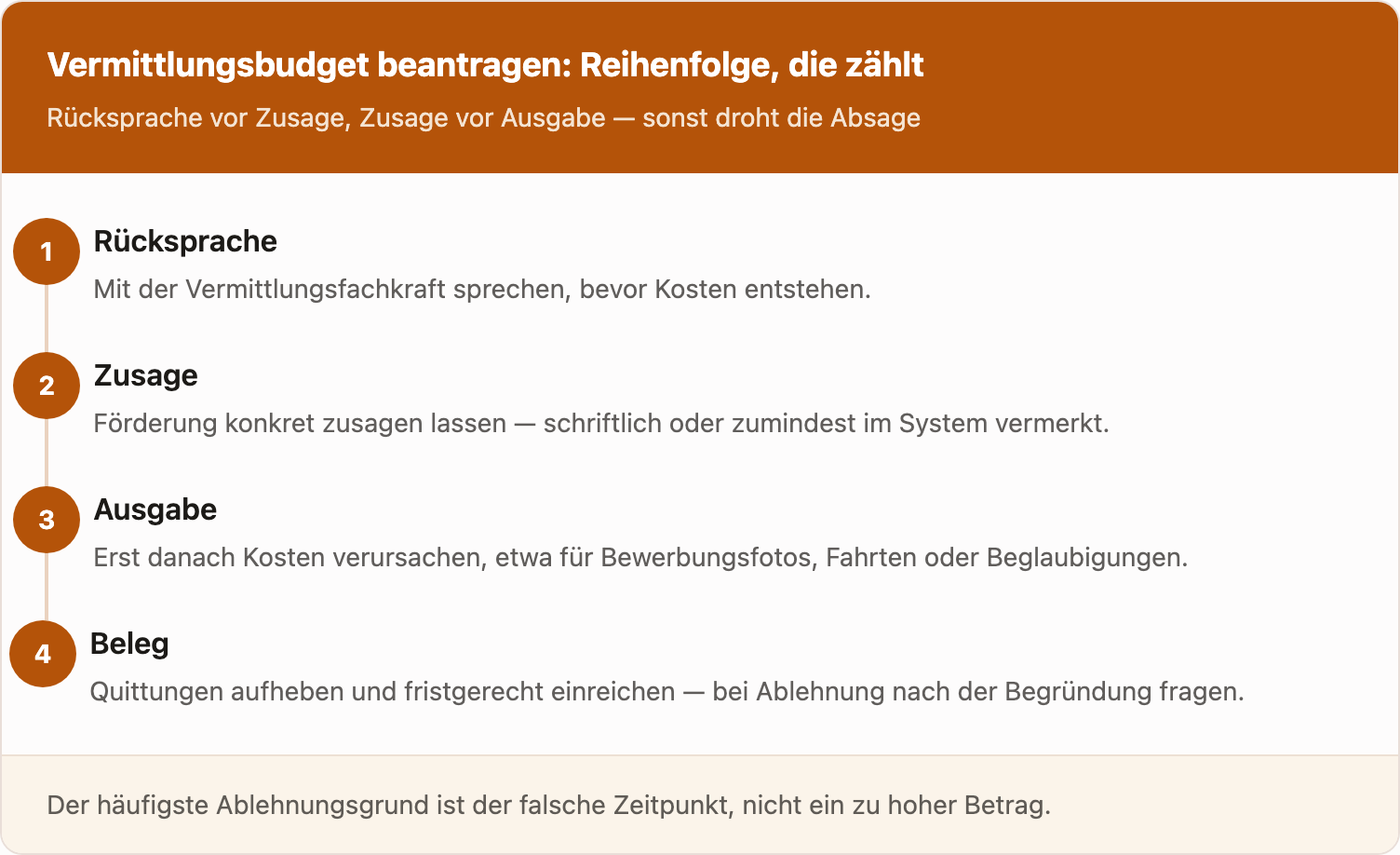 Prozess-Flowchart mit vier Schritten zur Beantragung des Vermittlungsbudgets: zuerst Rücksprache mit der Vermittlungsfachkraft, dann eine konkrete Zusage, erst danach die Ausgabe und abschließend Beleg und Quittung fristgerecht einreichen.