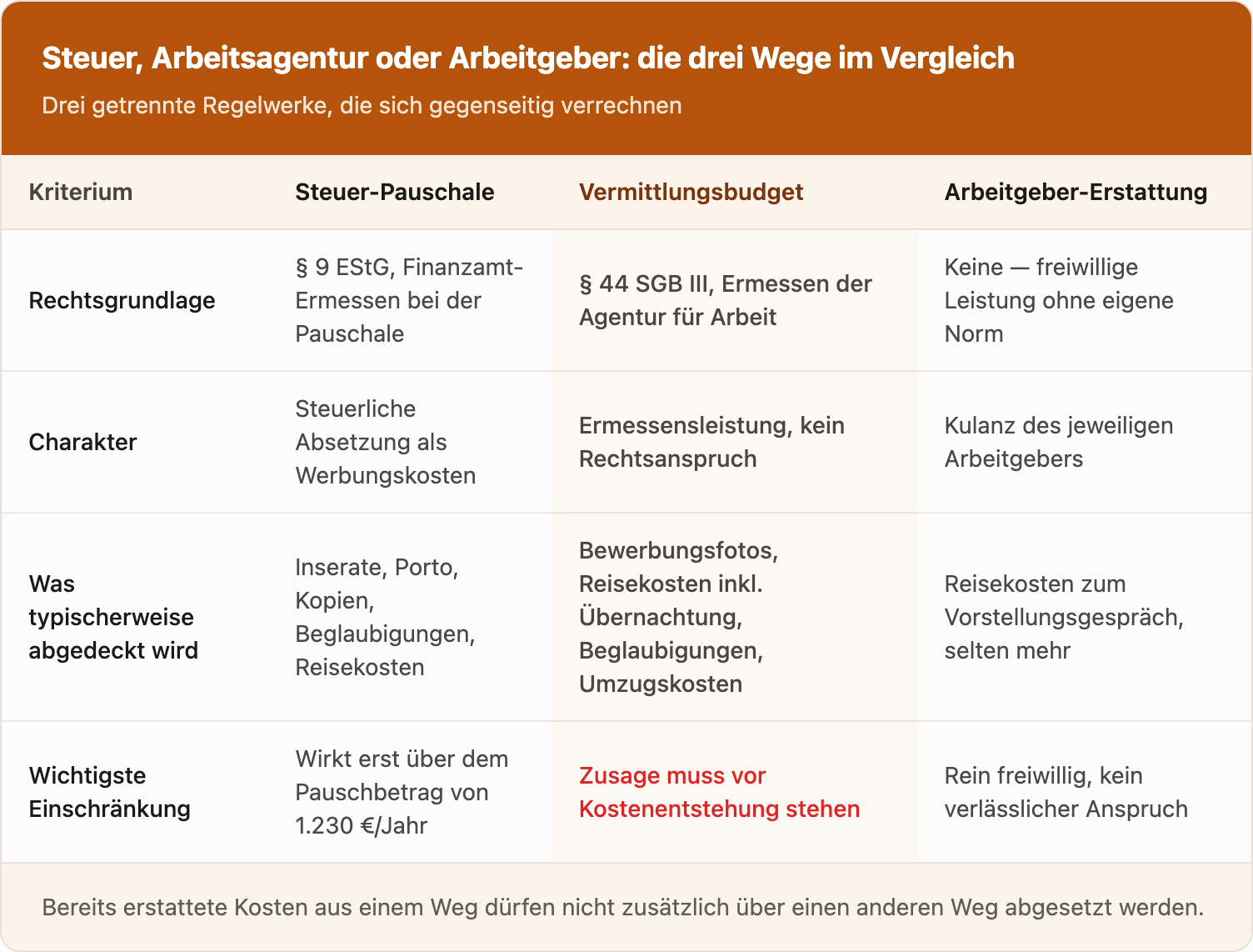 Vergleichstabelle Steuer-Pauschale gegen Vermittlungsbudget gegen Arbeitgeber-Erstattung über Rechtsgrundlage, Charakter, typischerweise abgedeckte Kosten und wichtigste Einschränkung.
