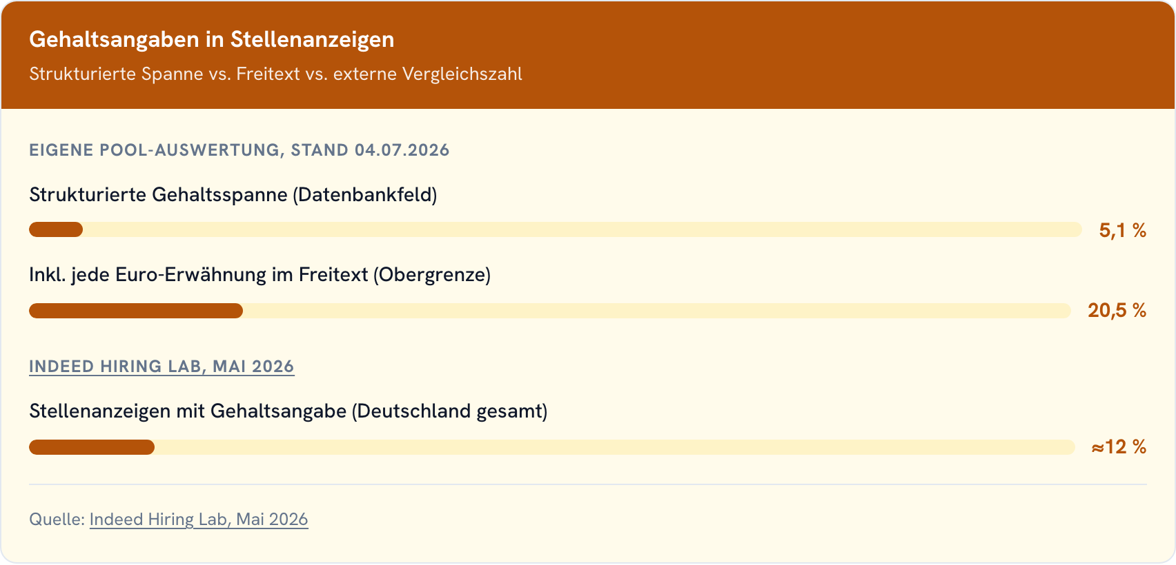 Balkendiagramm zum Anteil deutscher Stellenanzeigen mit Gehaltsangabe: eigene Pool-Auswertung strukturiert und Freitext im Vergleich zur Indeed-Studie.