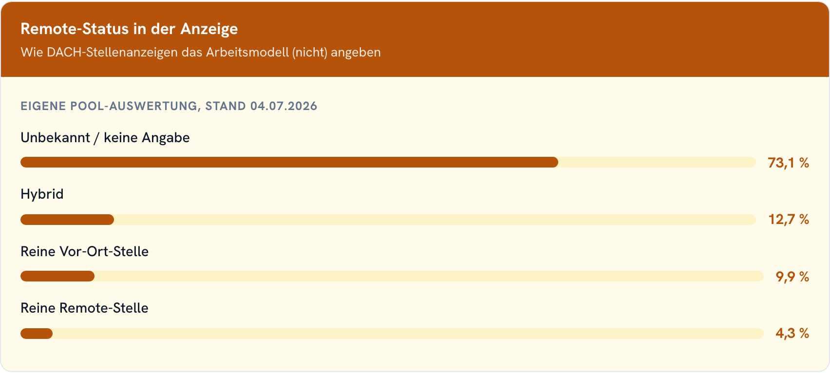 Balkendiagramm zur Verteilung des Remote-Status in rund 42.000 DACH-Stellenanzeigen: unbekannt, hybrid, vor Ort und remote.