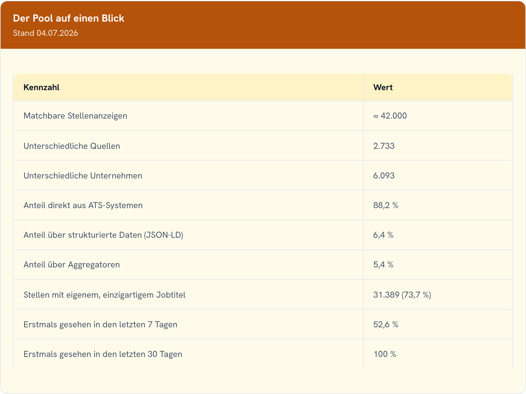 Tabelle mit Kennzahlen zum smart-job-match Stellen-Pool: Quellen, Unternehmen, ATS-Anteil, Jobtitel-Vielfalt und Aktualität der Anzeigen.