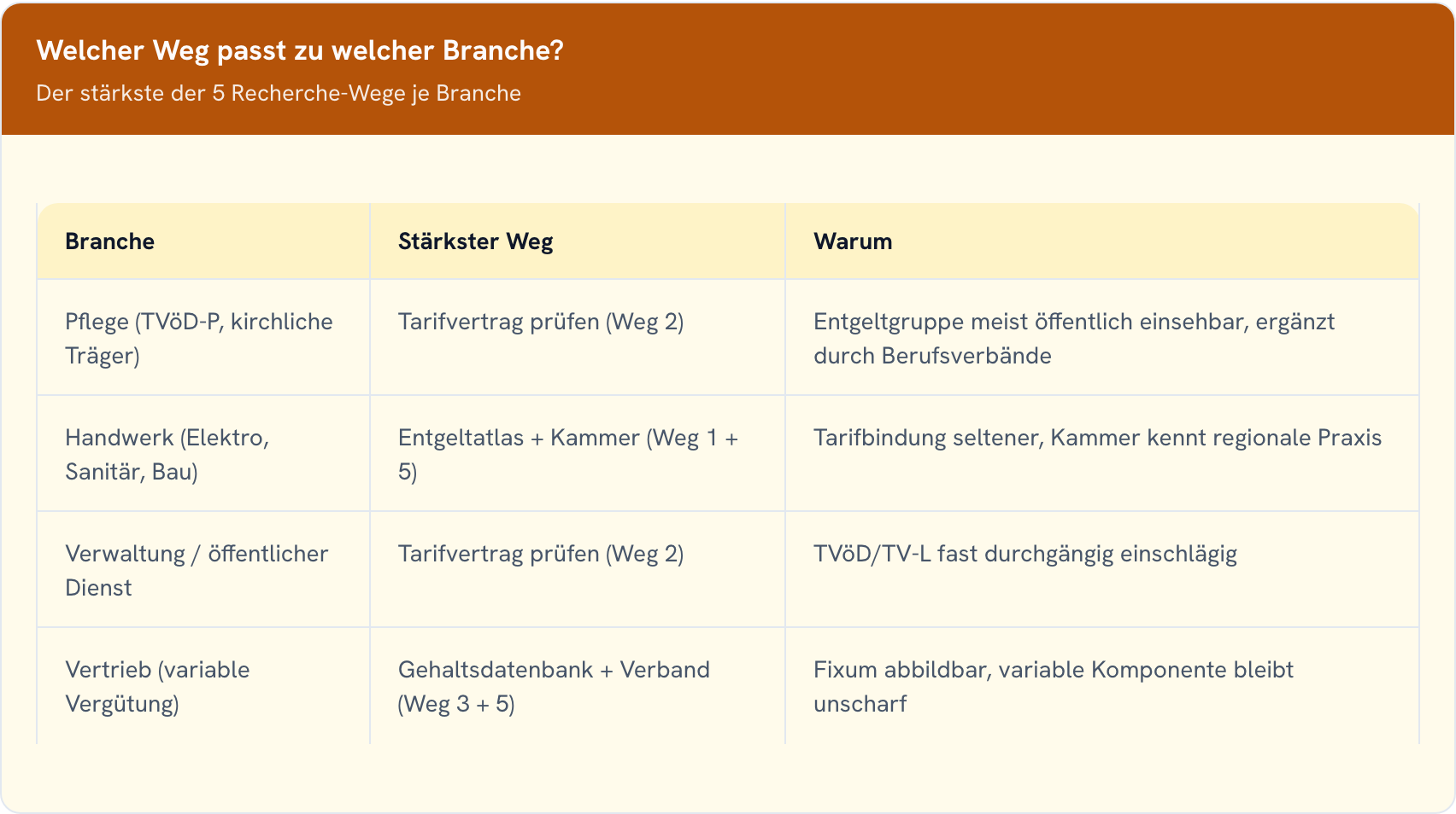 Tabelle mit dem stärksten Recherche-Weg zur Gehaltsspanne je Branche: Pflege, Handwerk, Verwaltung und Vertrieb.