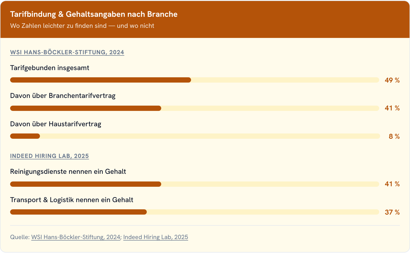 Balkendiagramm zu Tarifbindung in Deutschland und branchenspezifischen Gehaltsangaben in Stellenanzeigen laut WSI und Indeed.
