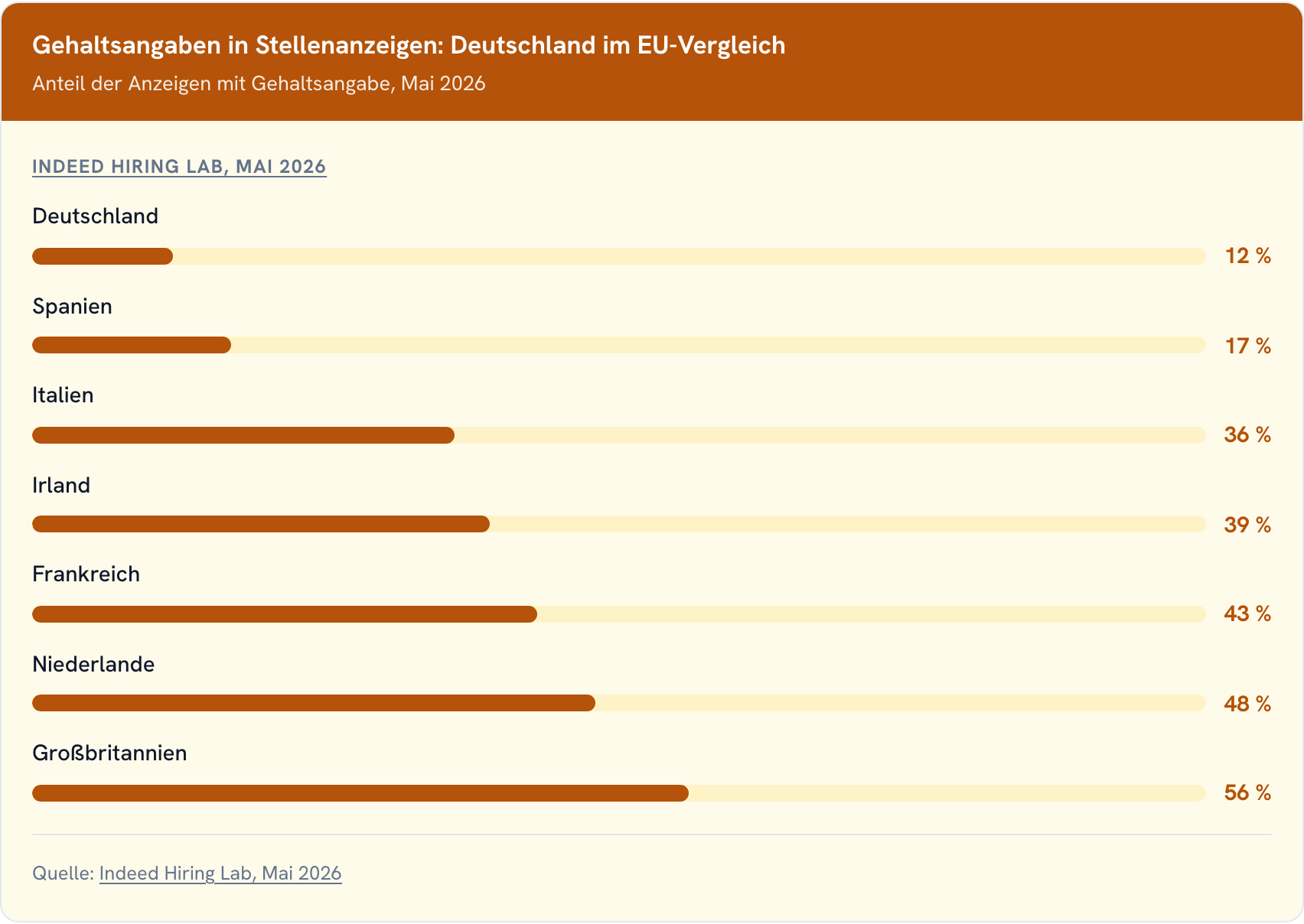 Balkendiagramm zum Anteil der Stellenanzeigen mit Gehaltsangabe: Deutschland 12 Prozent, Schlusslicht im Vergleich zu Spanien, Italien, Irland, Frankreich, Niederlande und Großbritannien.