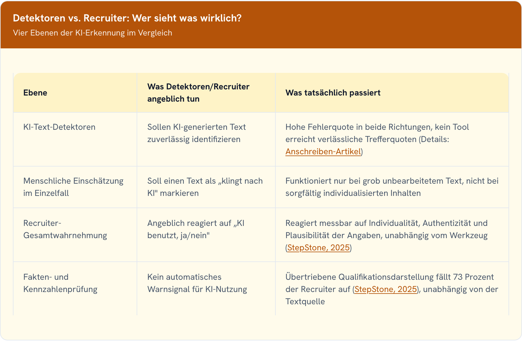 Tabelle mit vier Ebenen der KI-Text-Erkennung — Detektoren, Einzeleinschätzung, Recruiter-Gesamtwahrnehmung, Faktenprüfung — und was jeweils tatsächlich passiert statt erwartet.