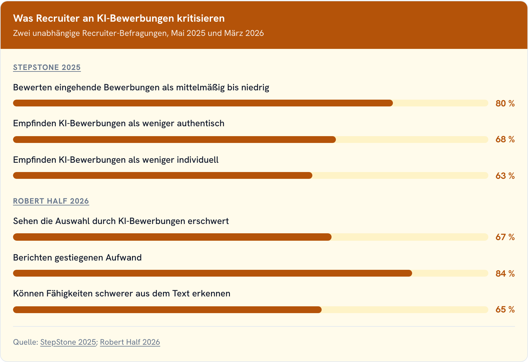 Balkendiagramm zu sechs Kritikpunkten von Recruitern an KI-Bewerbungen aus den StepStone- und Robert-Half-Studien, mit Werten zwischen 63 und 84 Prozent.