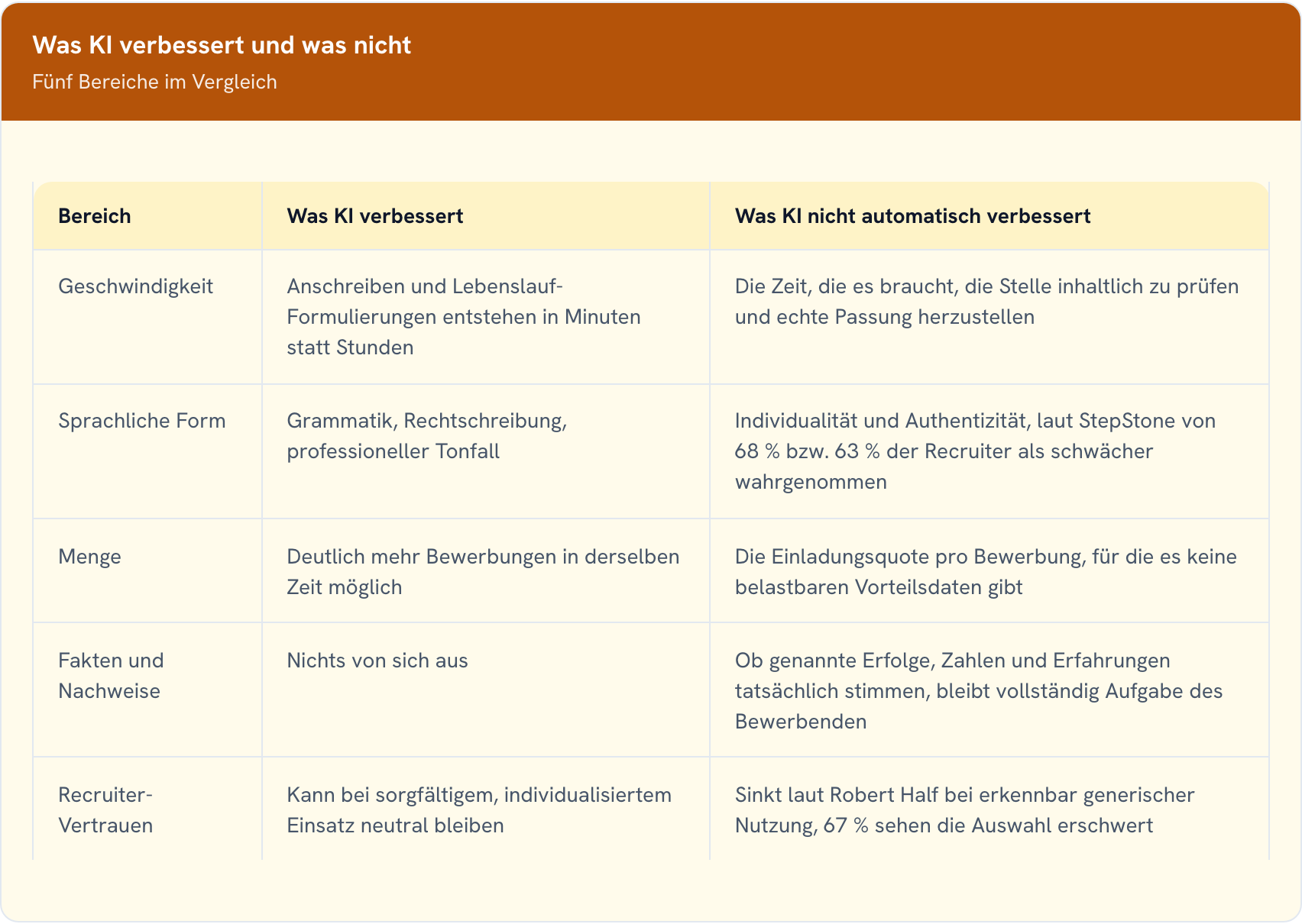 Vergleichstabelle für fünf Bereiche zeigt, was KI bei Bewerbungen automatisch verbessert und was weiterhin manuelle Arbeit erfordert, etwa Individualität und Faktennachweise.