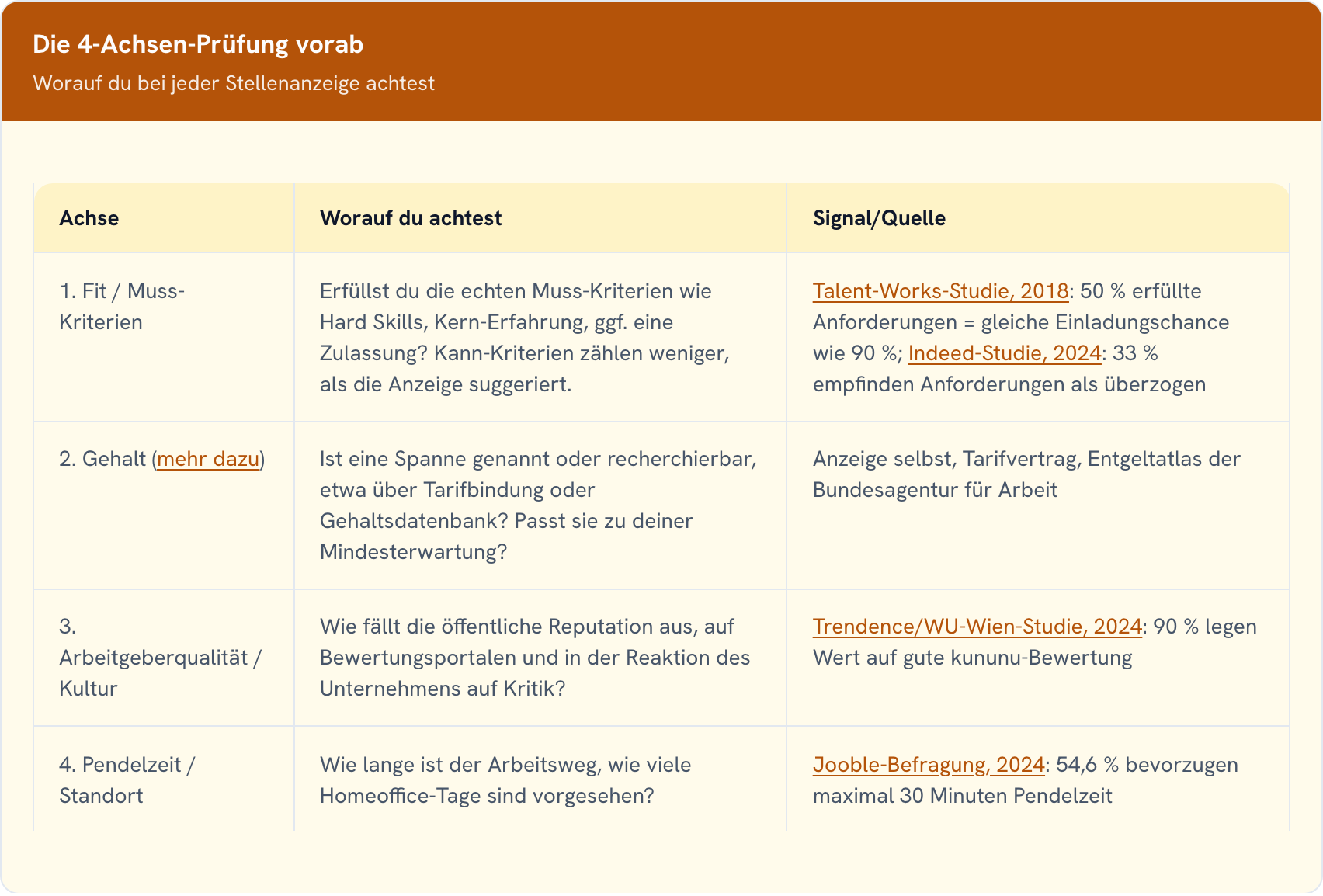 Tabelle der 4-Achsen-Prüfung vor einer Bewerbung: Fit, Gehalt, Arbeitgeberqualität und Pendelzeit mit Quellenangaben.