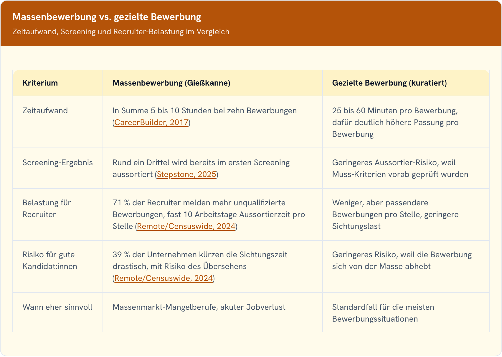 Vergleichstabelle Massenbewerbung gegen gezielte Bewerbung: Zeitaufwand, Screening-Ergebnis, Recruiter-Belastung und Risiko für gute Kandidatinnen und Kandidaten.