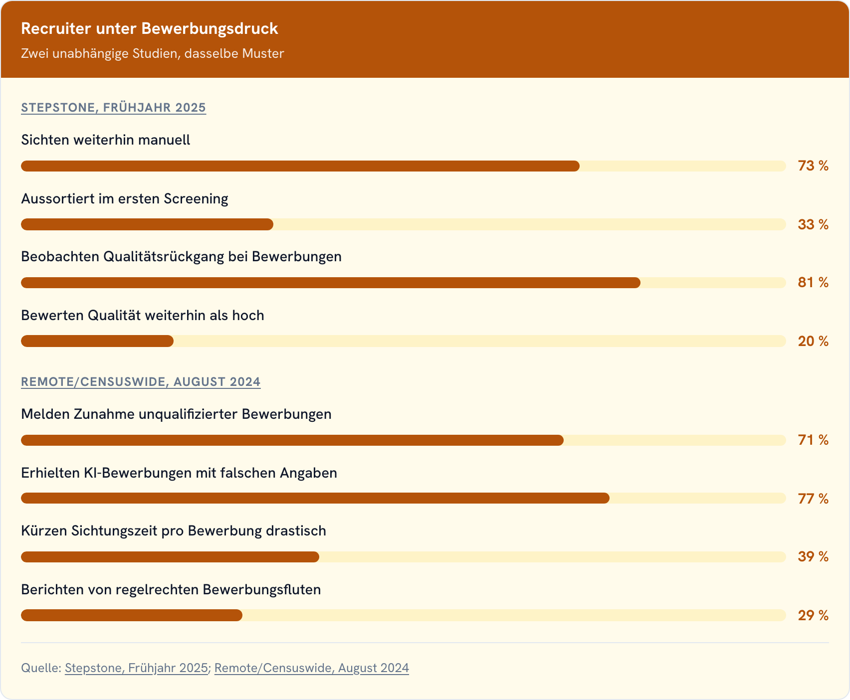 Balkendiagramm zur Recruiter-Belastung durch Bewerbungsflut: Screening-Aussortierquote, Qualitätsrückgang und KI-generierte Bewerbungen laut zwei Studien 2024/2025.