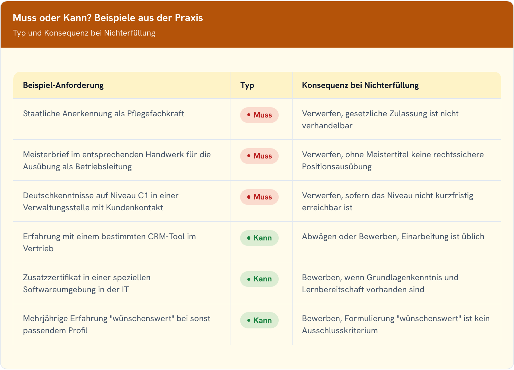 Tabelle mit sechs Beispiel-Anforderungen aus Stellenanzeigen, markiert als Muss oder Kann, mit der jeweiligen Konsequenz bei Nichterfüllung für die Bewerbung.