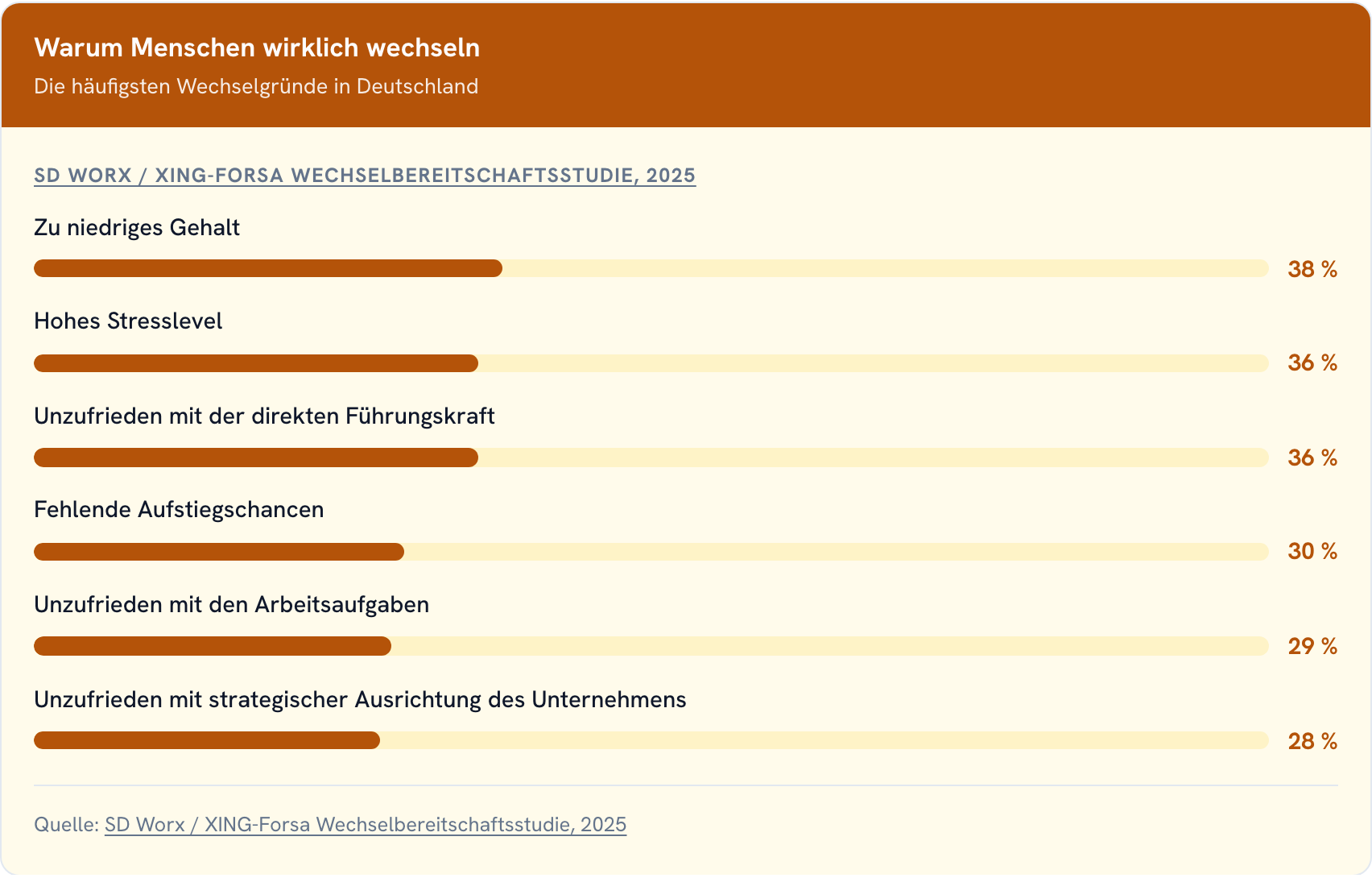 Balkendiagramm der häufigsten Jobwechsel-Gründe in Deutschland: Gehalt, Stresslevel, Führungskraft und weitere Faktoren laut Studie 2025.