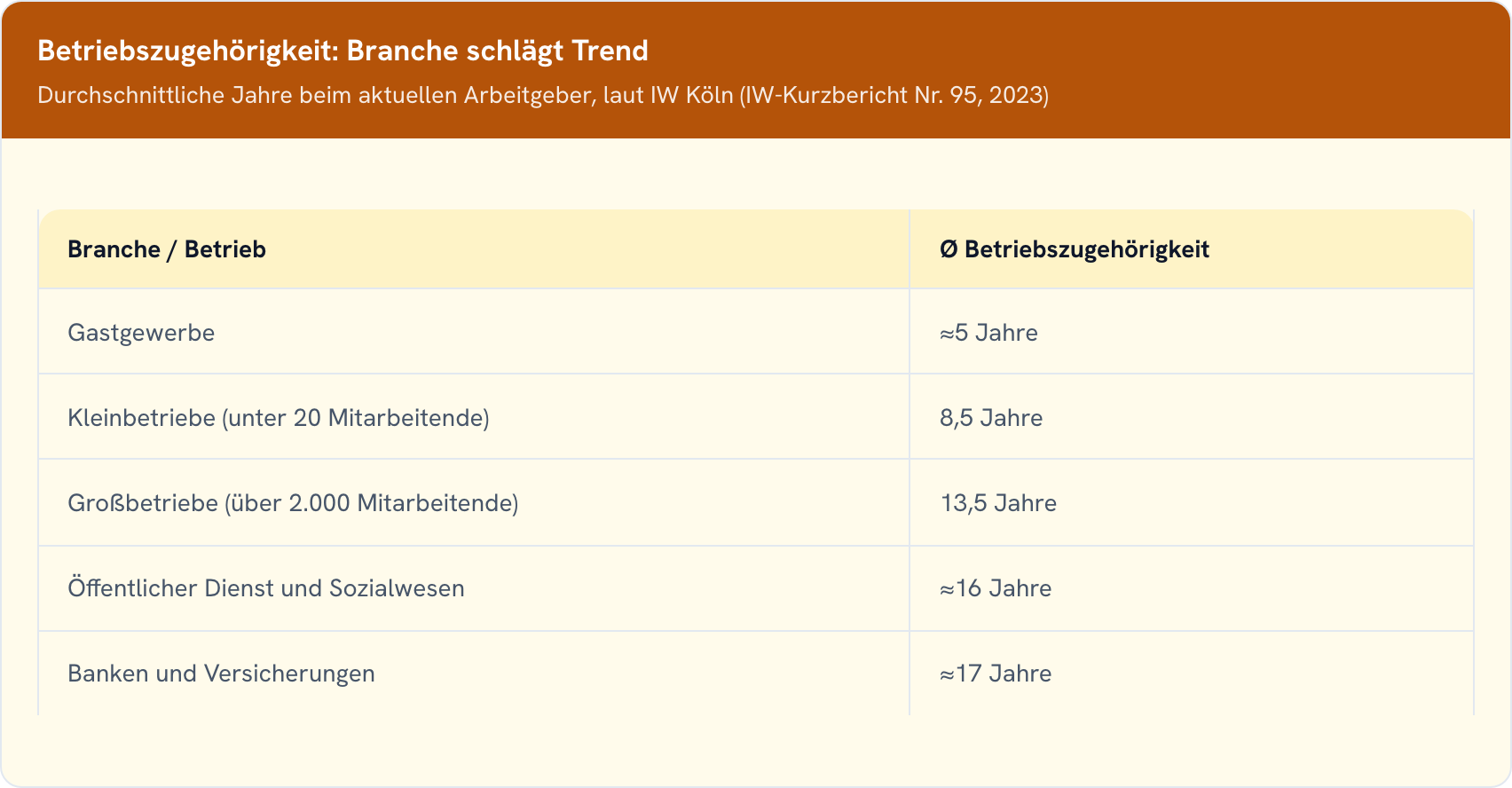 Tabelle zur durchschnittlichen Betriebszugehörigkeit nach Branche und Betriebsgröße in Deutschland laut IW Köln.
