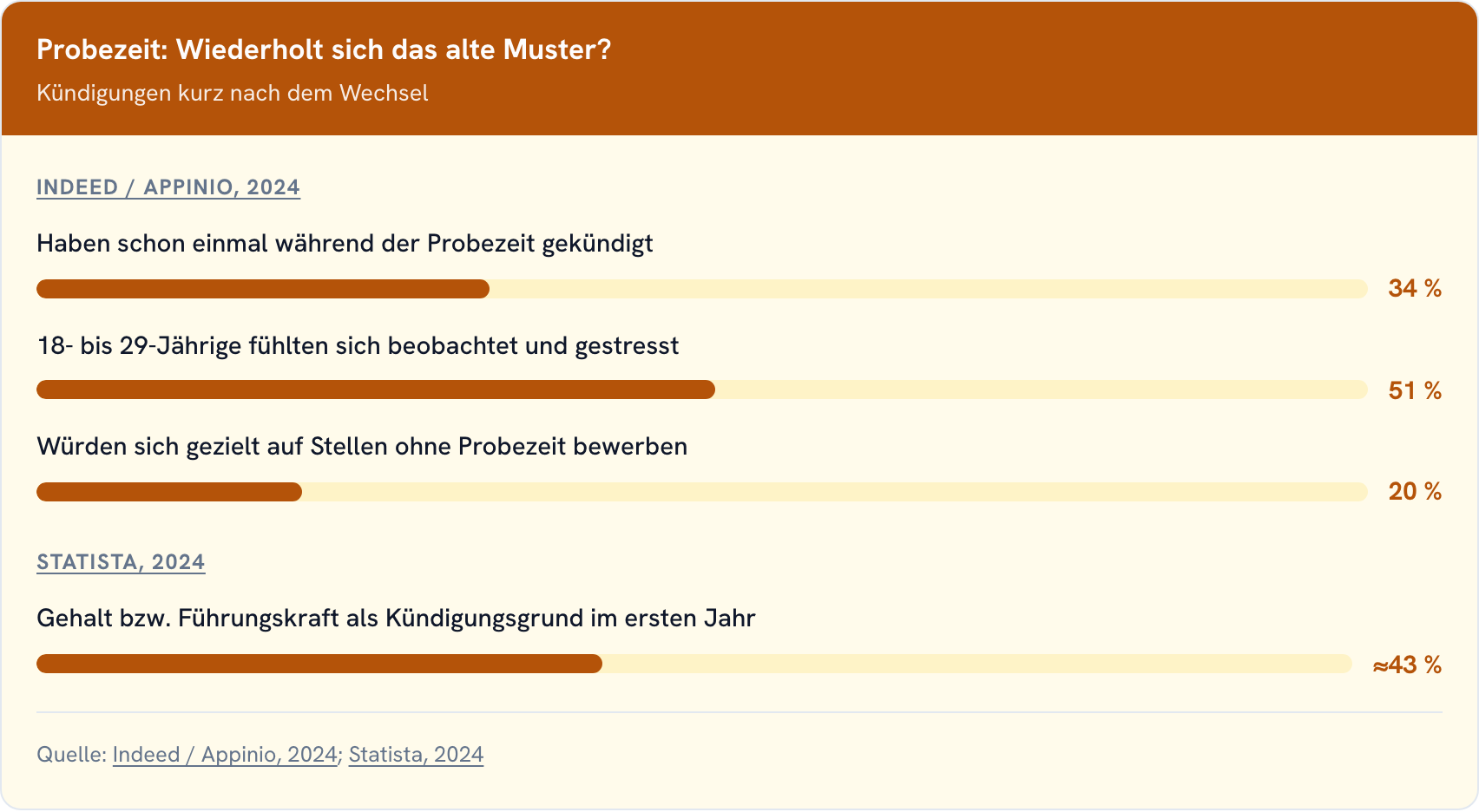Balkendiagramm zu Kündigungen in der Probezeit und wiederkehrenden Kündigungsgründen im ersten Beschäftigungsjahr in Deutschland.