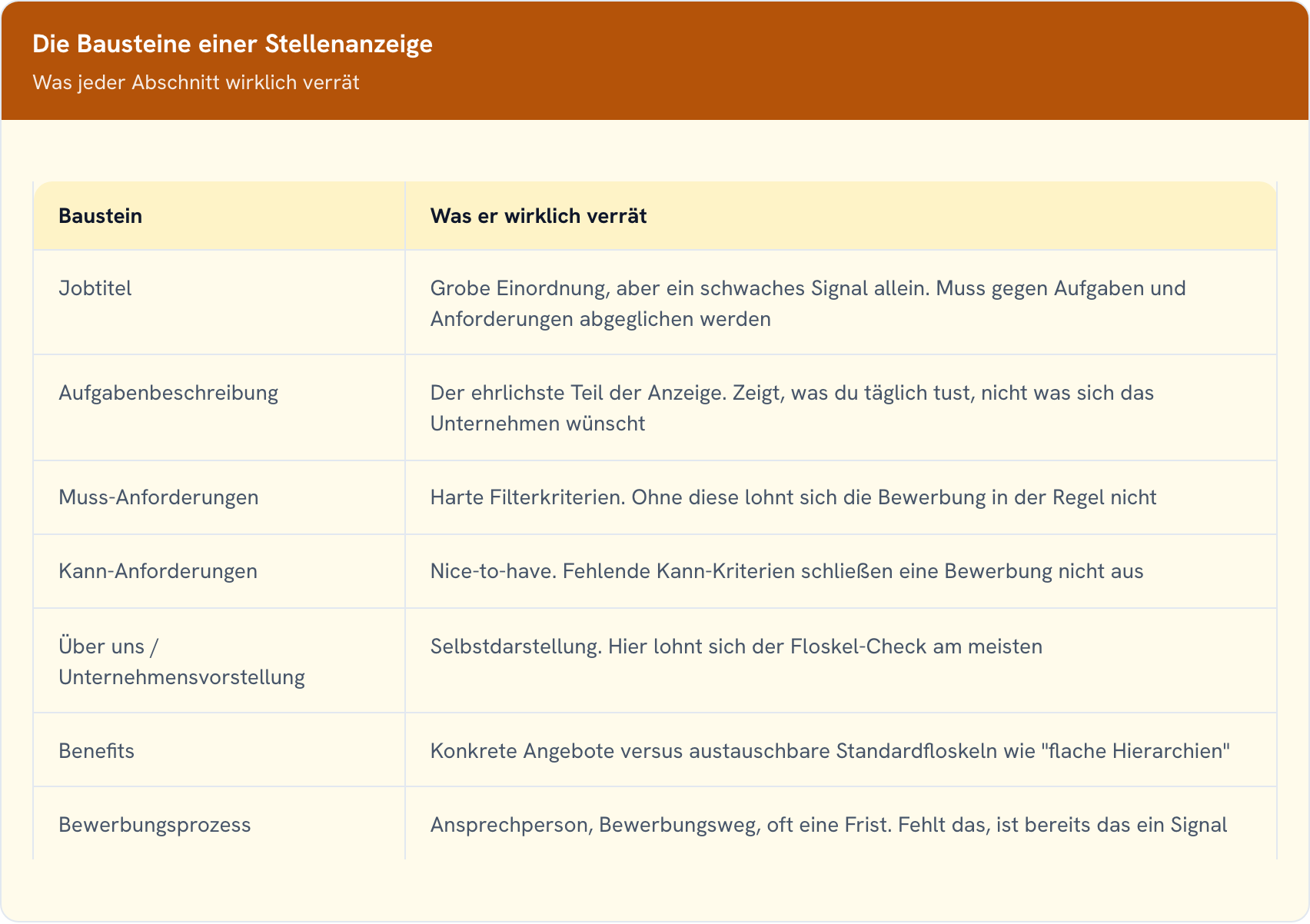 Übersicht über die sieben Bausteine einer Stellenanzeige und was jeder Abschnitt über die Stelle wirklich verrät, von Jobtitel bis Bewerbungsprozess.
