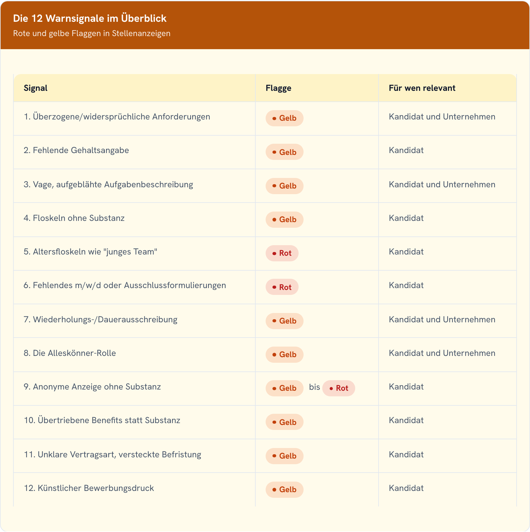 Tabelle mit zwölf Warnsignalen in Stellenanzeigen, eingeordnet als rote oder gelbe Flagge, mit Relevanz für Kandidat und Unternehmen.