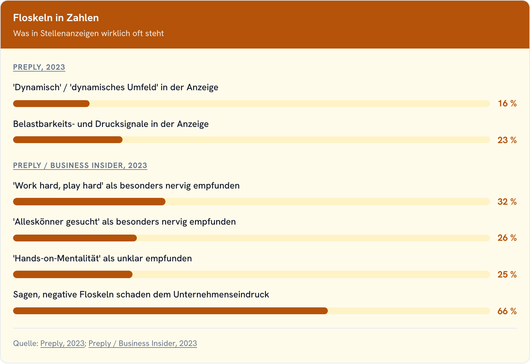 Balkendiagramm zu häufigen Floskeln in Stellenanzeigen wie dynamisches Umfeld oder Hands-on-Mentalität laut Preply-Studie 2023.