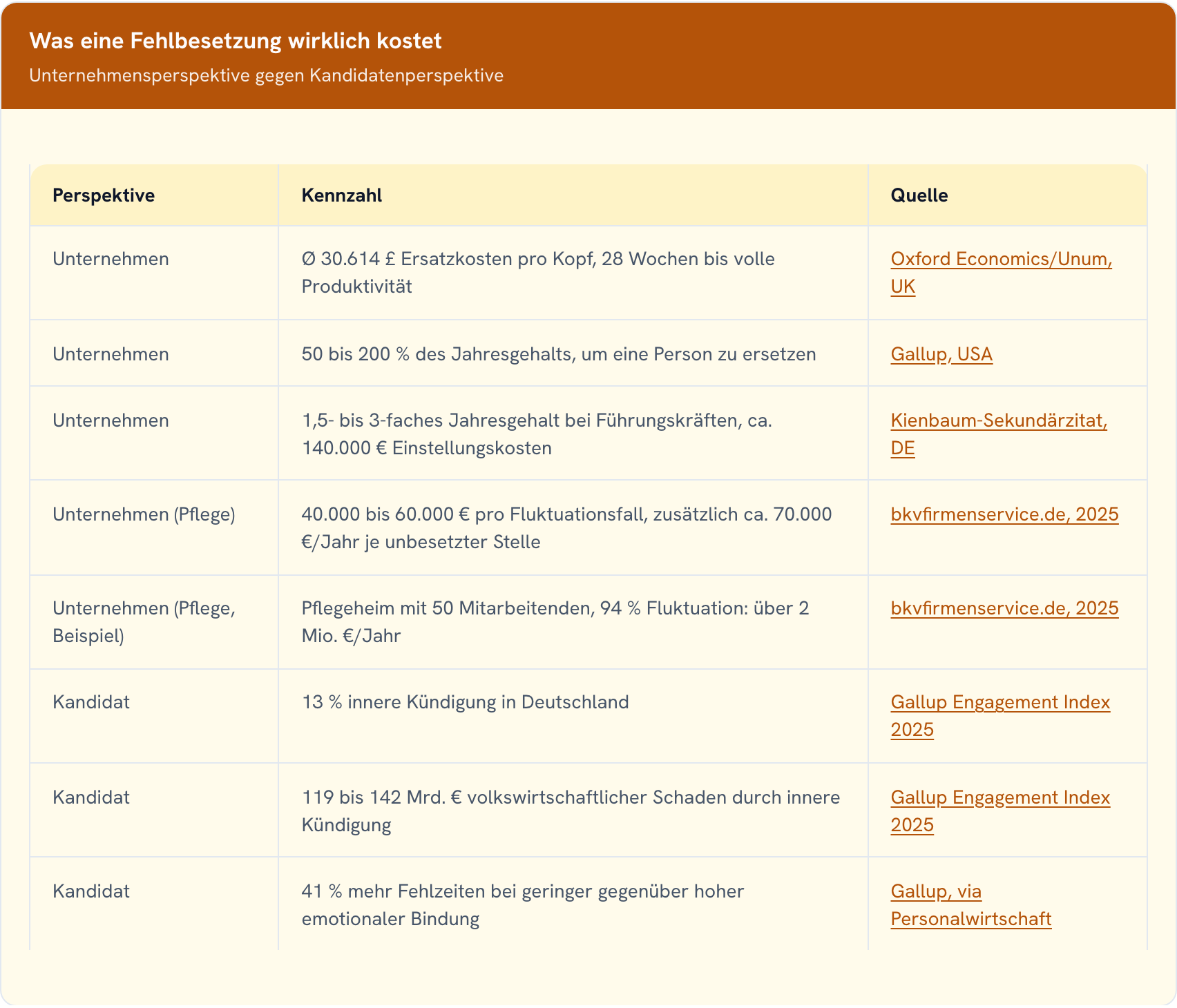 Tabelle mit Fehlbesetzungskosten aus Unternehmens- und Kandidatenperspektive, mit Quellen aus Großbritannien, den USA und Deutschland.