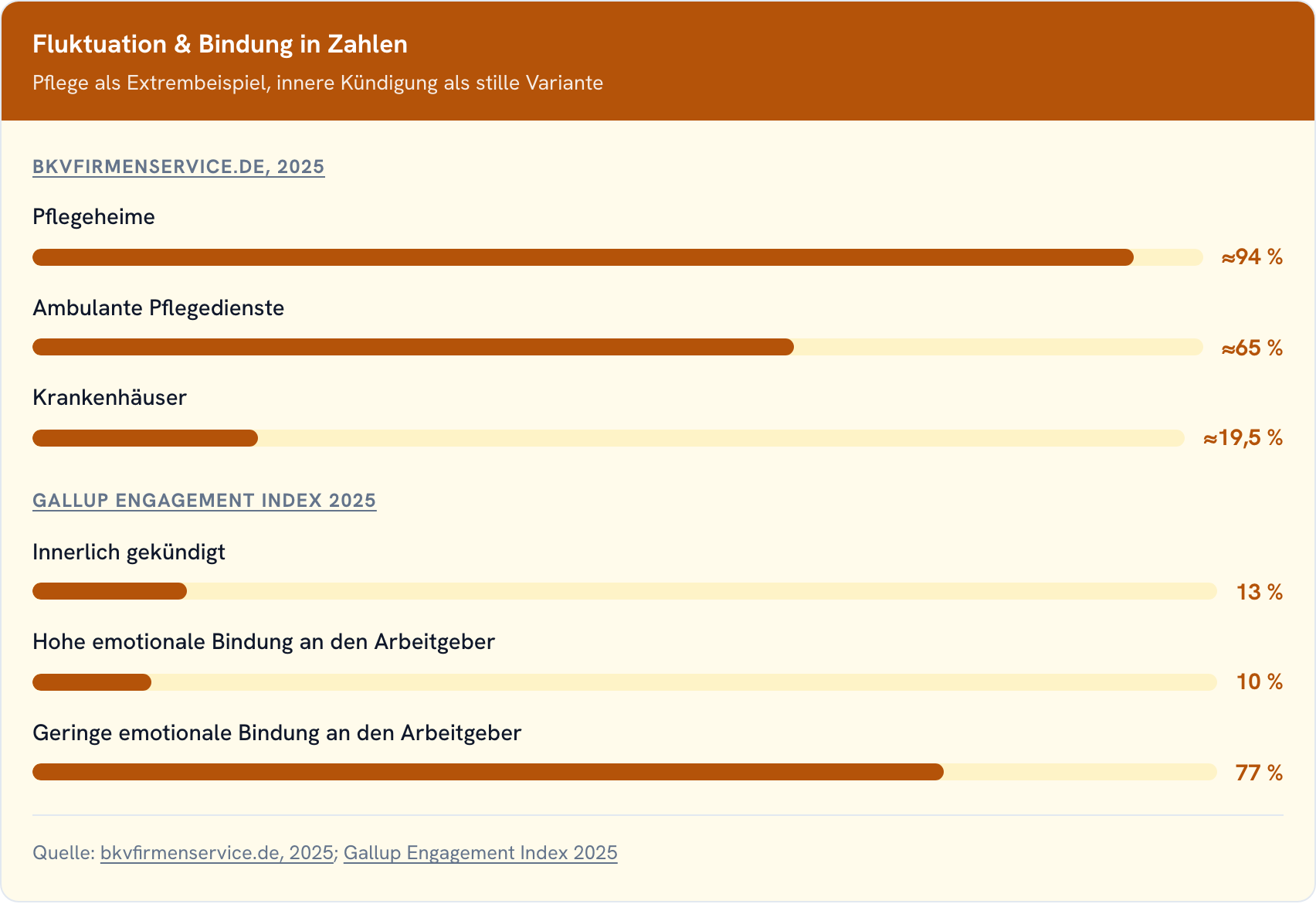 Balkendiagramm zu Fluktuationsraten in der Pflege und innerer Kündigung laut Gallup Engagement Index 2025.